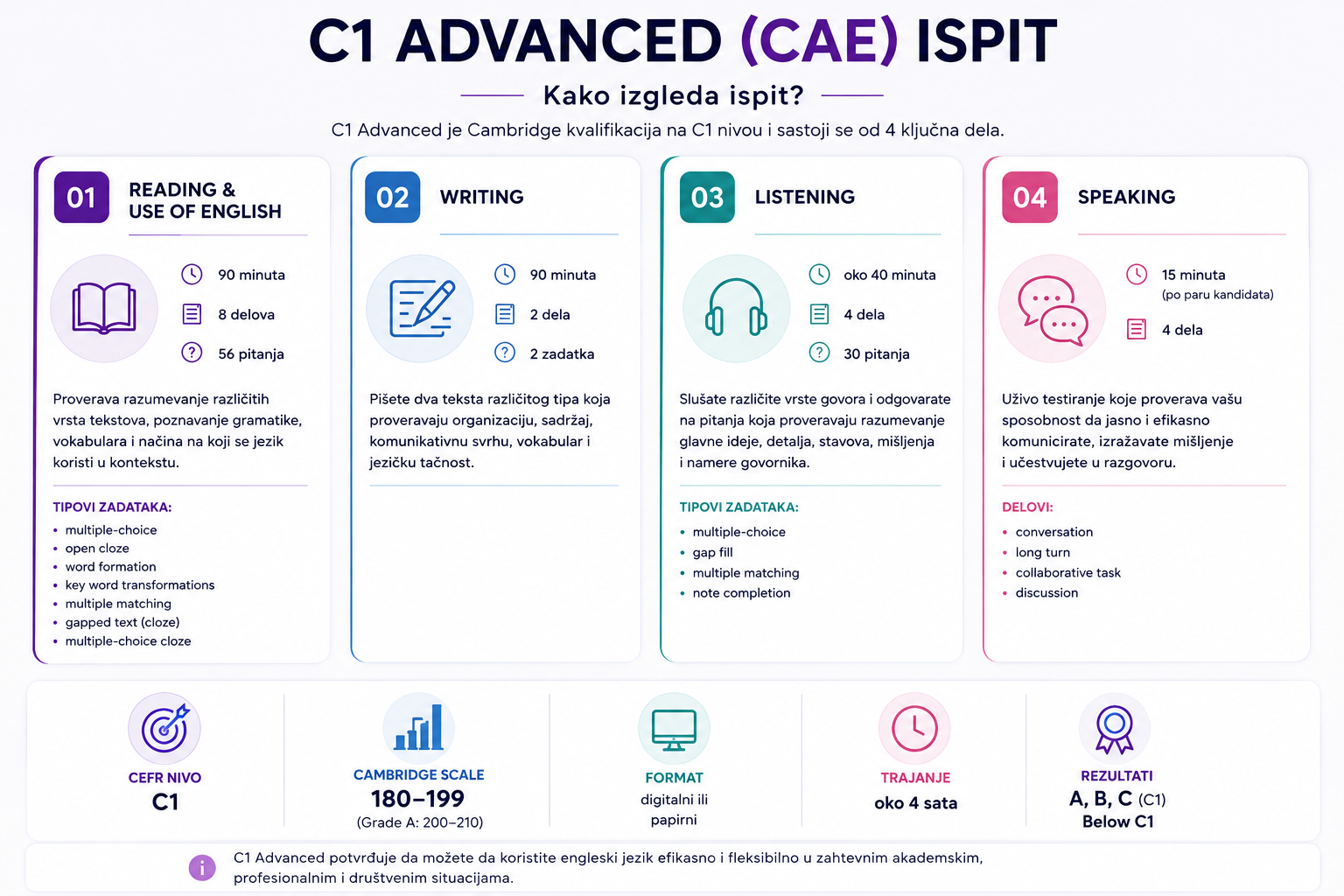 C1 Advanced ispit – Reading and Use of English, Writing, Listening i Speaking